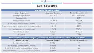tableau droit de mutation.
